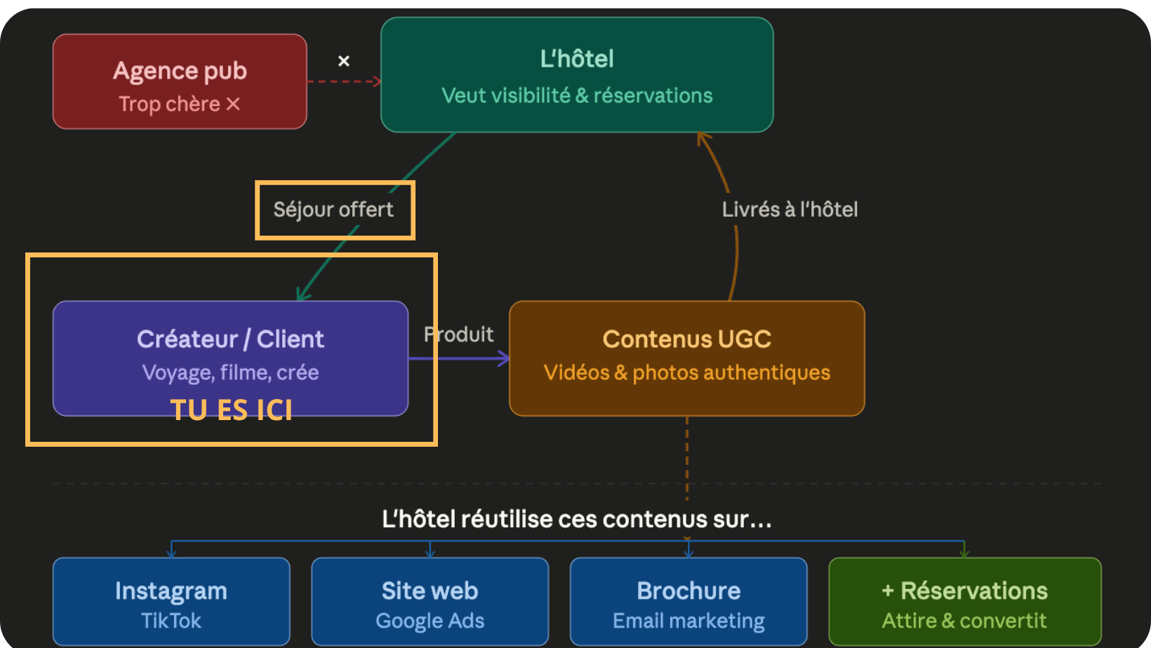 Schéma UGC — comment fonctionne l'échange hôtel / créateur